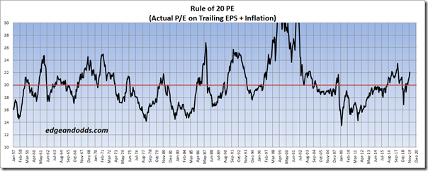 THE RULE OF 20 STRATEGY GOES ALL CASH – Edge and Odds